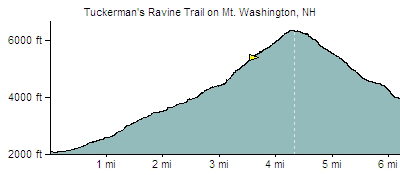 ExpertGPS GPS Mapping Software created a Garmin GPS elevation profile of the Tuckerman's Ravine Trail.