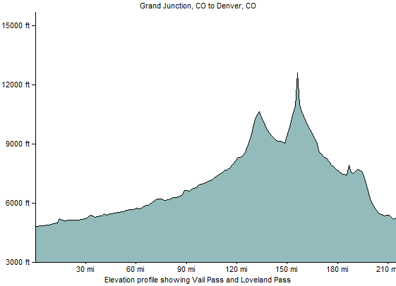 ExpertGPS can add elevation data to any route or track, even if you traced it off of a map